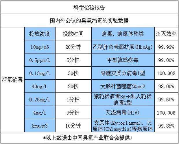 國內(nèi)外公認(rèn)的臭氧消毒的實驗數(shù)據(jù)：