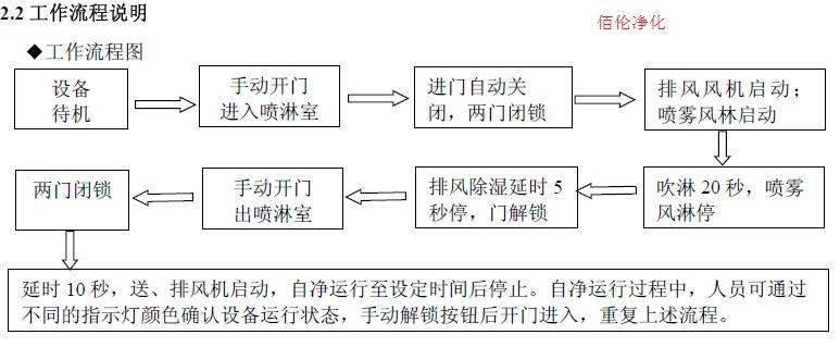 噴霧消毒風(fēng)淋室|噴霧水淋室|噴灑殺菌風(fēng)淋門